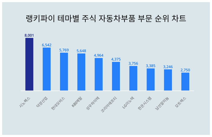 랭키파이 트렌드 차트
