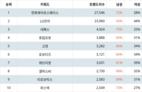 랭키파이 트렌드 지수 분석 데이터