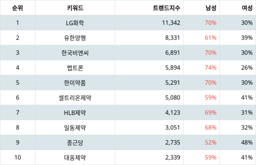 랭키파이 트렌드 지수 분석 데이터