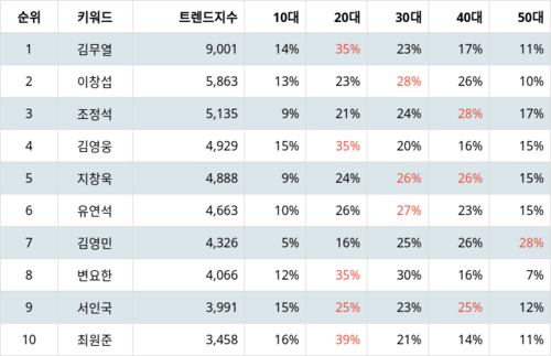 랭키파이 트렌드 지수 분석 데이터