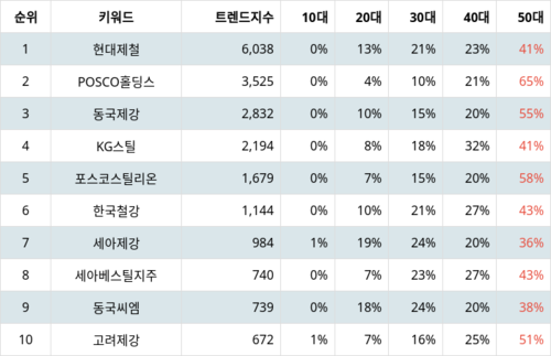 랭키파이 트렌드 지수 분석 데이터