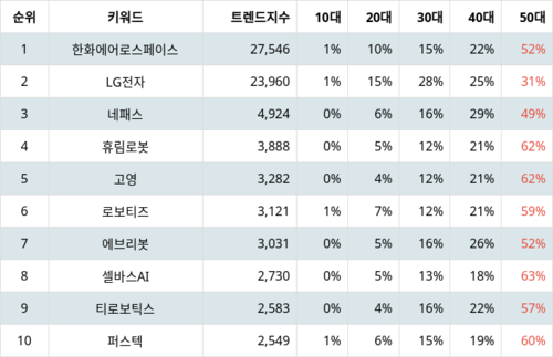 랭키파이 트렌드 지수 분석 데이터