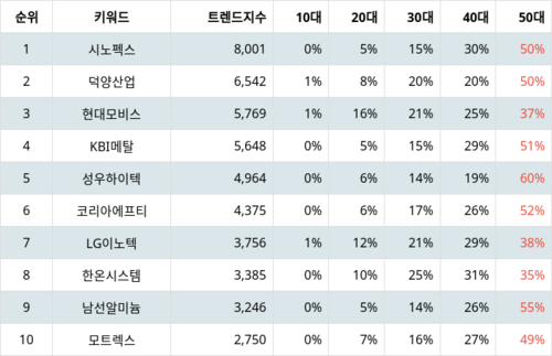 랭키파이 트렌드 지수 분석 데이터