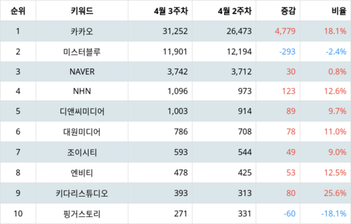 랭키파이 트렌드 지수 분석 데이터