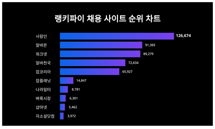 랭키파이 트렌드 차트