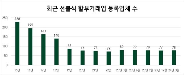 선불식 할부거래업자 추이