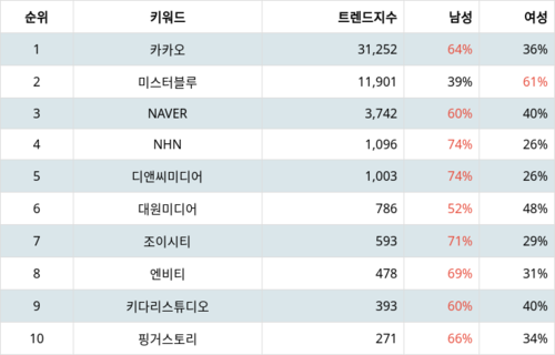랭키파이 트렌드 지수 분석 데이터