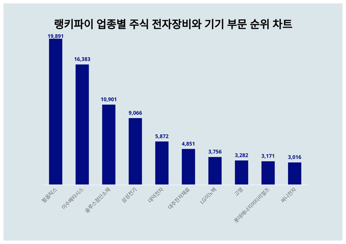랭키파이 트렌드 차트