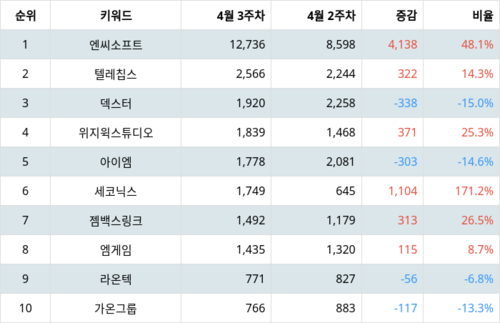 랭키파이 트렌드 지수 분석 데이터