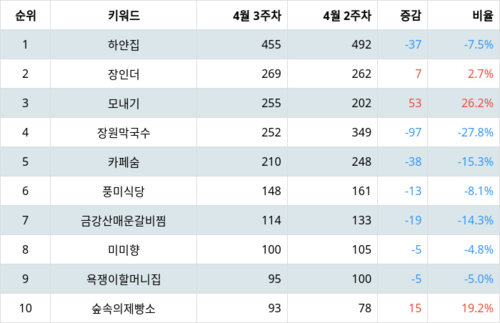 랭키파이 트렌드 지수 분석 데이터
