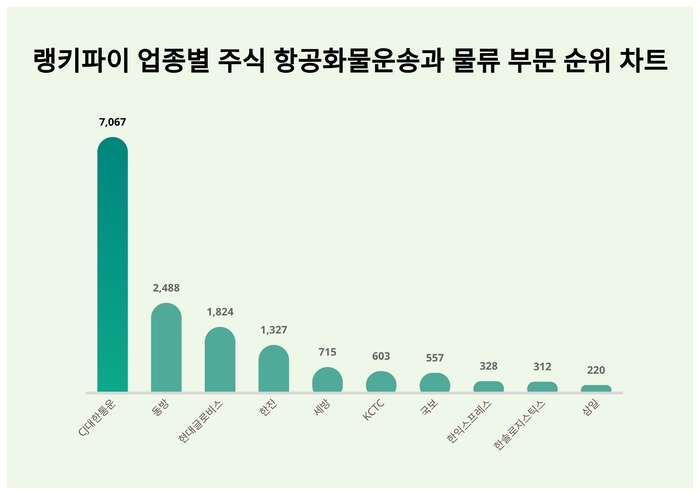 랭키파이 트렌드 차트