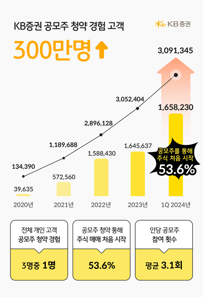 KB증권 공모주 청약 고객