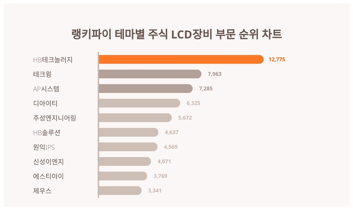 랭키파이 트렌드 차트