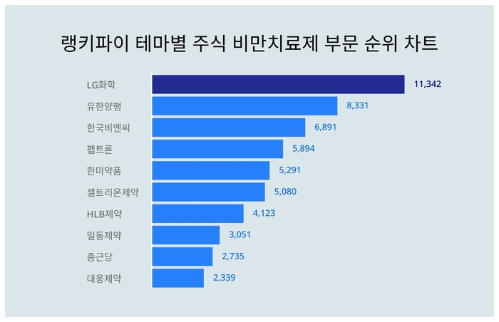 랭키파이 트렌드 차트