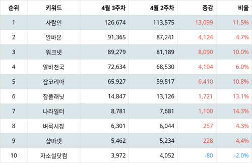 랭키파이 트렌드 지수 분석 데이터