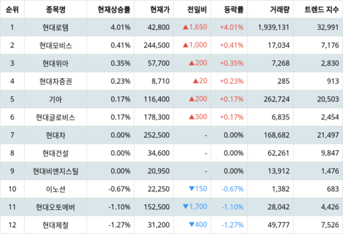 랭키파이 트렌드 지수 분석 데이터