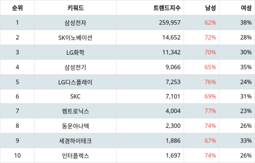 랭키파이 트렌드 지수 분석 데이터