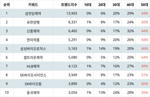 랭키파이 트렌드 지수 분석 데이터