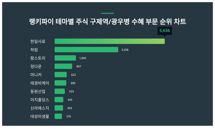 랭키파이 트렌드 차트