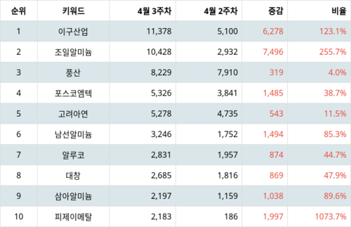 랭키파이 트렌드 지수 분석 데이터