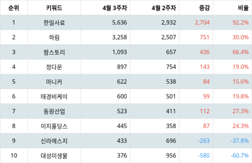 랭키파이 트렌드 지수 분석 데이터