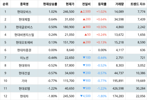 랭키파이 트렌드 지수 분석 데이터