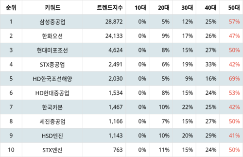 랭키파이 트렌드 지수 분석 데이터