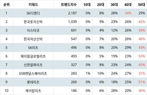 랭키파이 트렌드 지수 분석 데이터