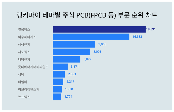 랭키파이 트렌드 차트