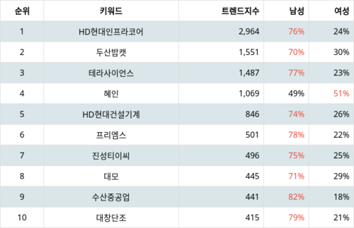랭키파이 트렌드 지수 분석 데이터