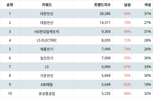 랭키파이 트렌드 지수 분석 데이터