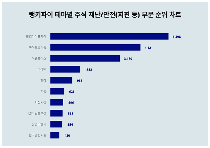 랭키파이 트렌드 차트