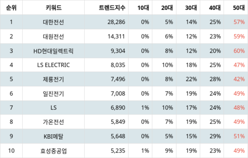 랭키파이 트렌드 지수 분석 데이터