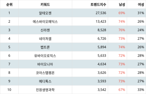 랭키파이 트렌드 지수 분석 데이터