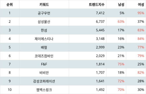 랭키파이 트렌드 지수 분석 데이터