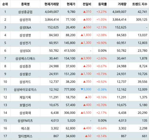 랭키파이 트렌드 지수 분석 데이터