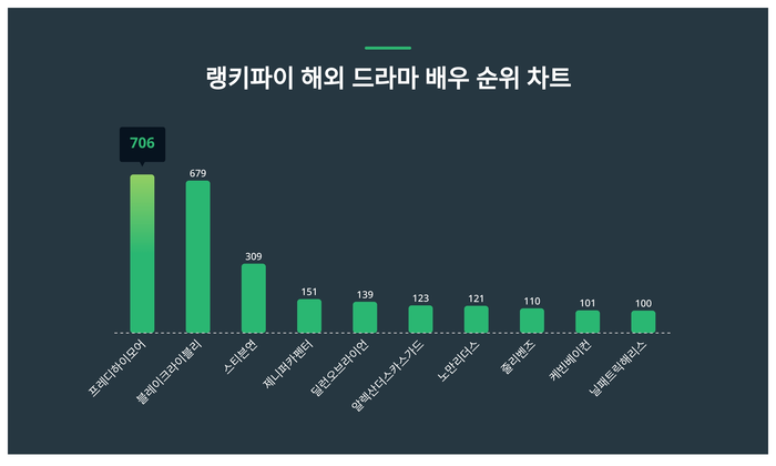 랭키파이 트렌드 차트