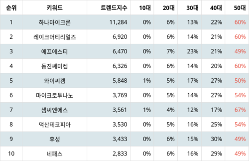 랭키파이 트렌드 지수 분석 데이터