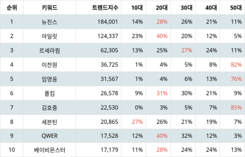 랭키파이 트렌드 지수 분석 데이터