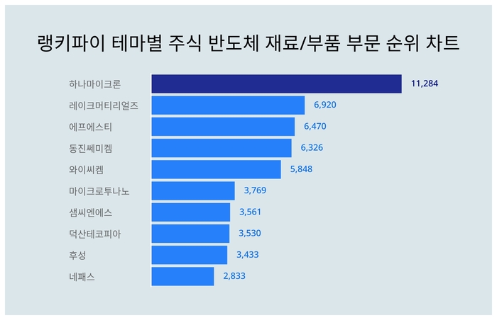 랭키파이 트렌드 차트