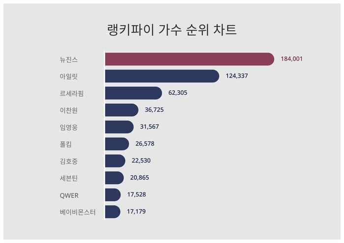 랭키파이 트렌드 차트
