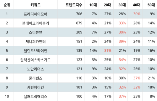 랭키파이 트렌드 지수 분석 데이터