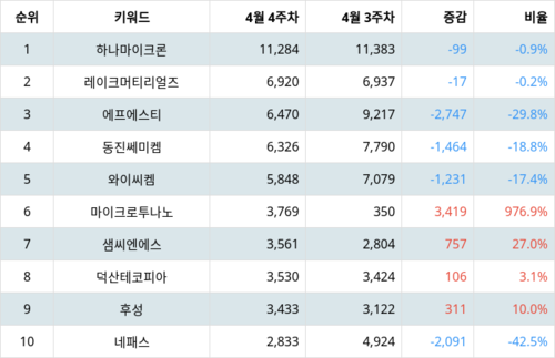 랭키파이 트렌드 지수 분석 데이터