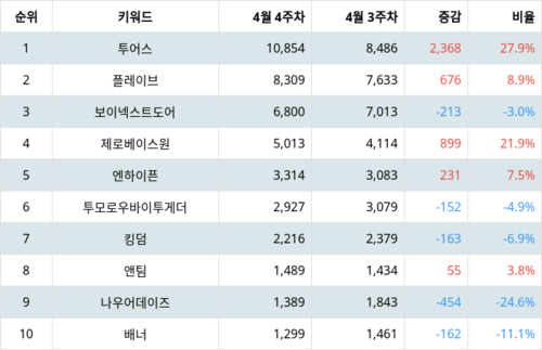 랭키파이 트렌드 지수 분석 데이터