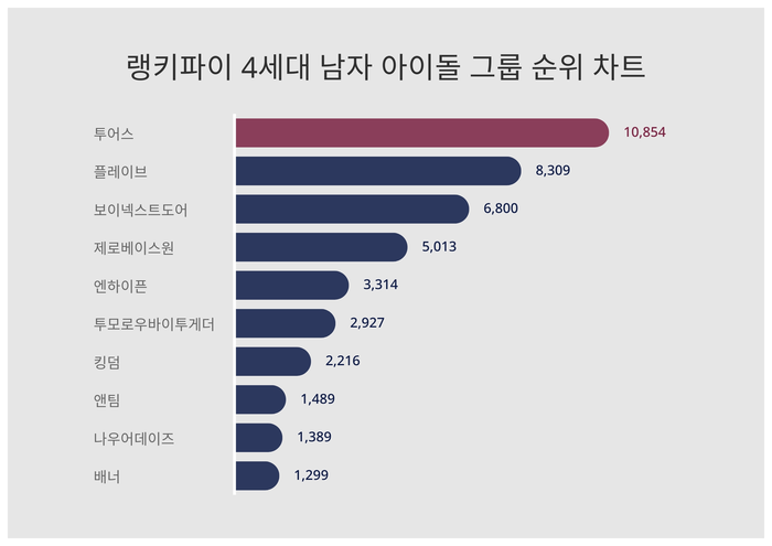 랭키파이 트렌드 차트