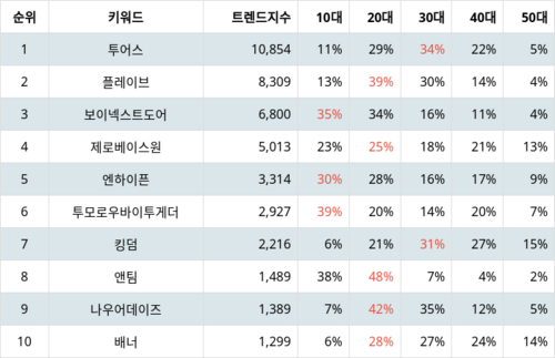 랭키파이 트렌드 지수 분석 데이터
