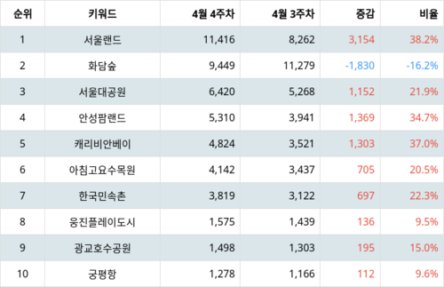 랭키파이 트렌드 지수 분석 데이터