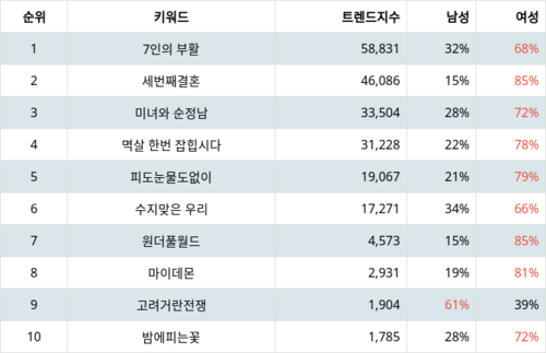 랭키파이 트렌드 지수 분석 데이터
