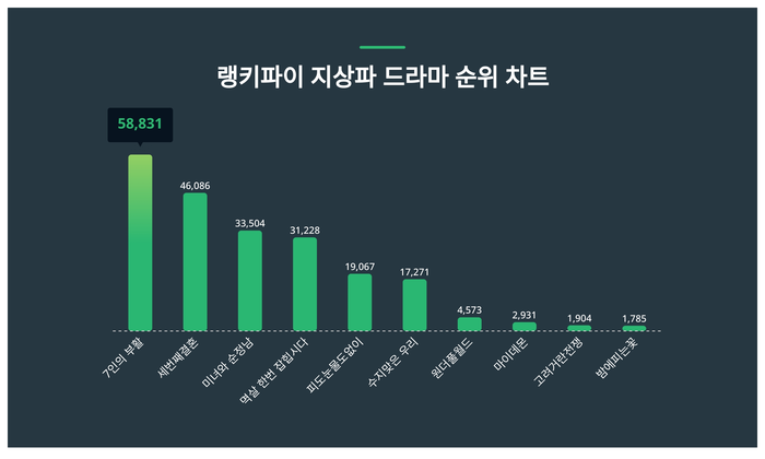 랭키파이 트렌드 차트