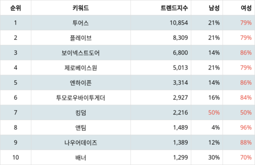랭키파이 트렌드 지수 분석 데이터